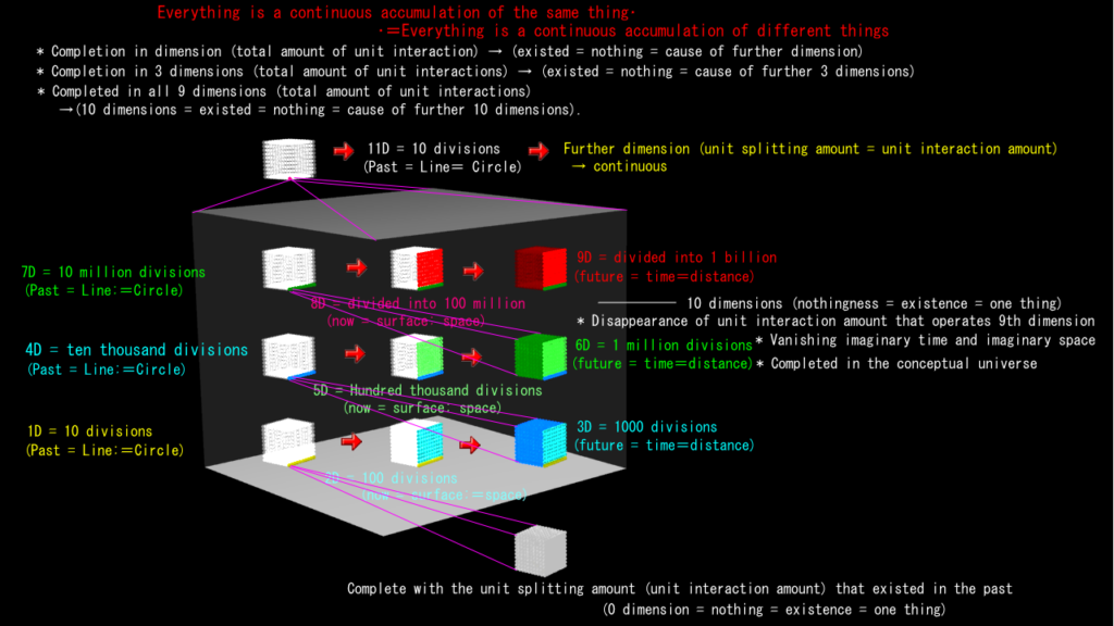 10 dimensional universe
