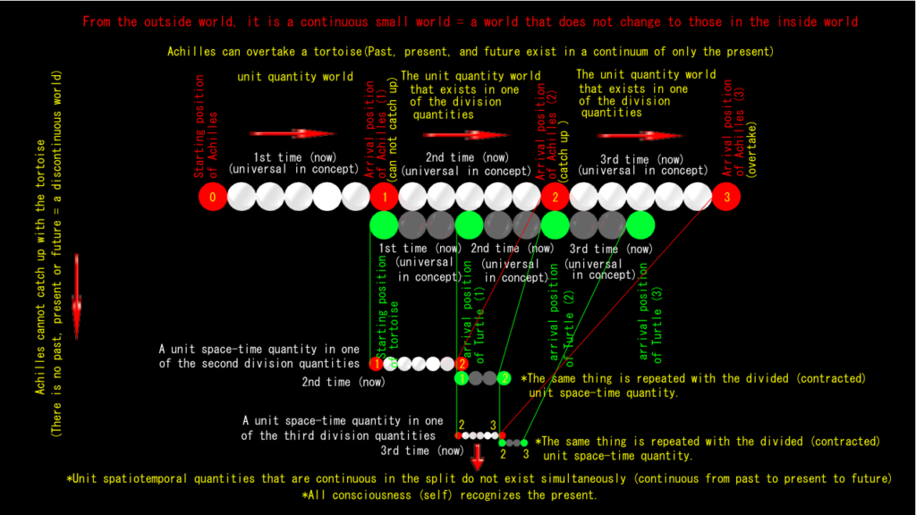 Achilles and the Tortoise Paradox