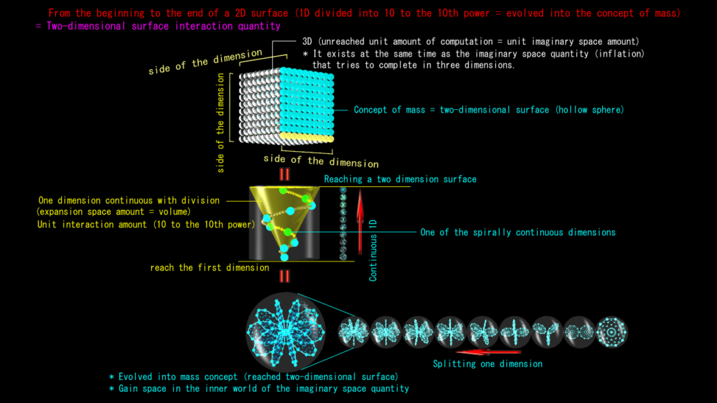 two dimension occurs