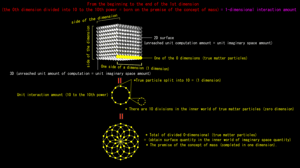 One dimension occurs