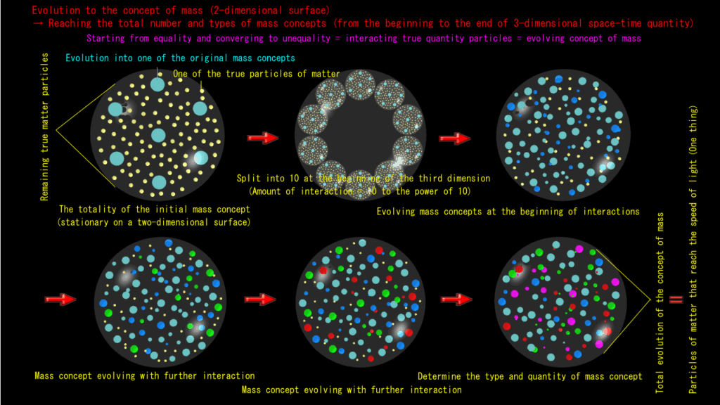 Reaching the total amount of matter particles