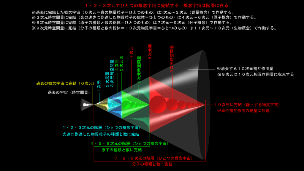 ３次元と６次元と９次元