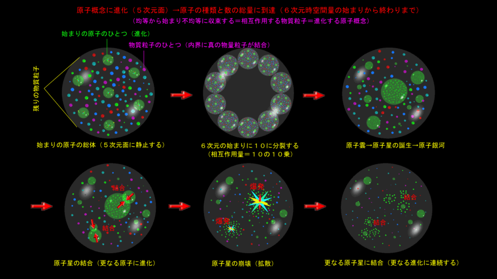 原子の総量に到達する