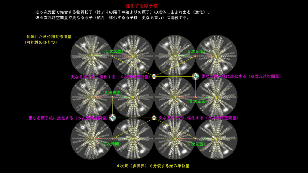 進化する原子核