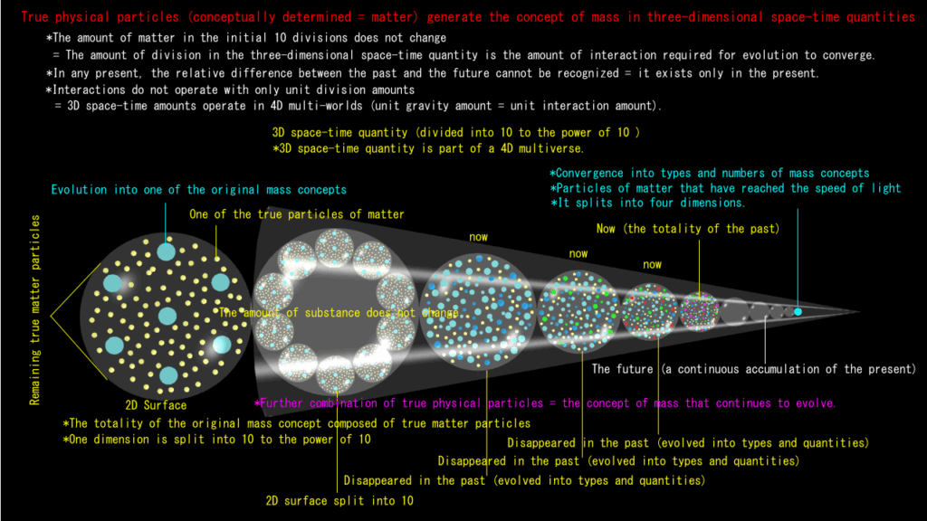 The evolution of material particles is in continuity with the present