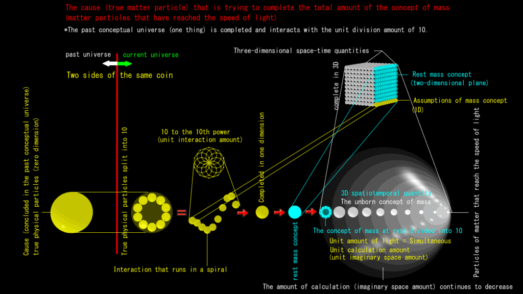 Evolution into material particles
