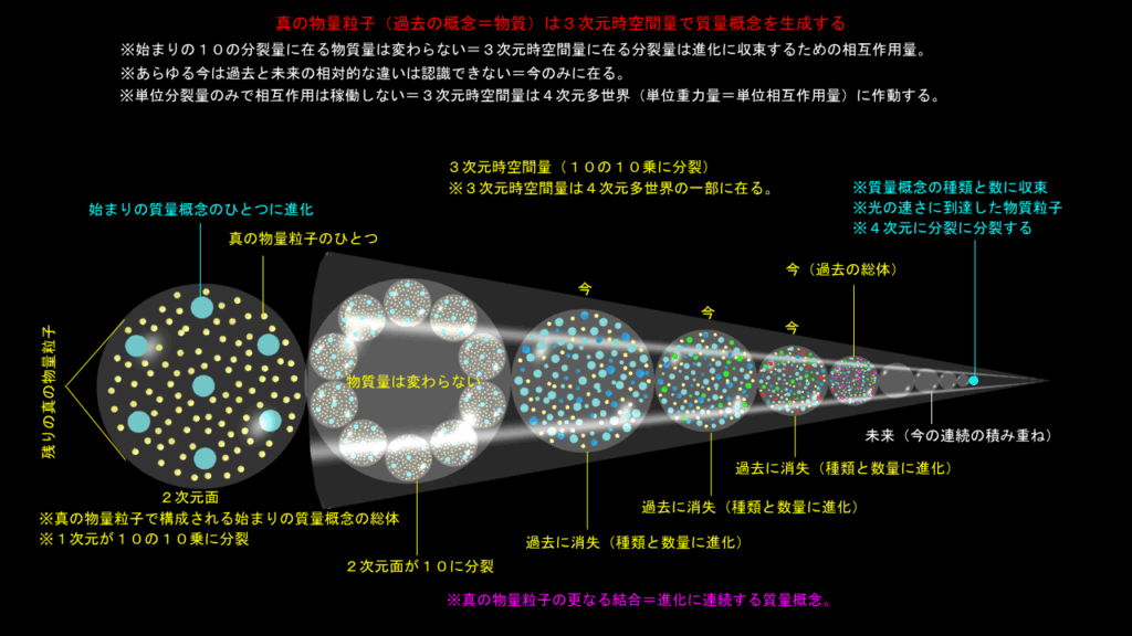 物質粒子の進化は今の連続に在る