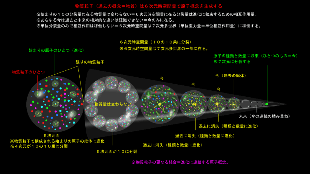 原子の進化は今の連続にる