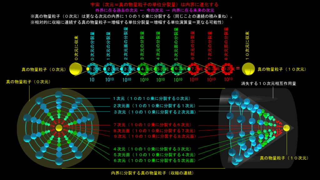 宇宙は内界に進化する