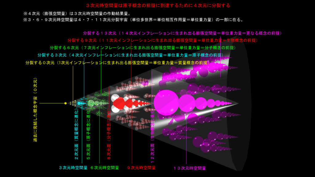 多次元膨張空間