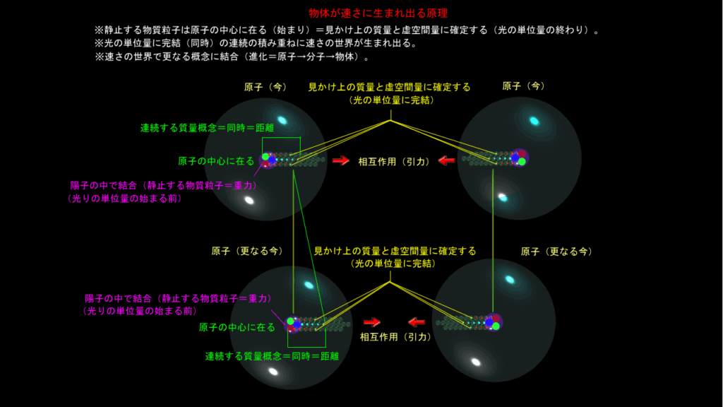 物質が運動する原理