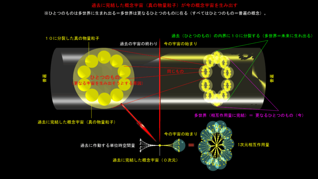 過去の宇宙の終わりと今の宇宙の始まり