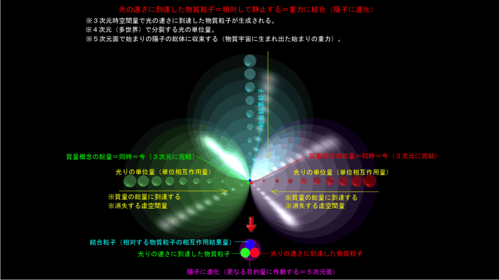 陽子になるための結合