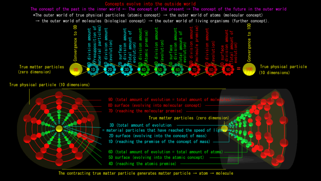 Concepts evolve into the outside world