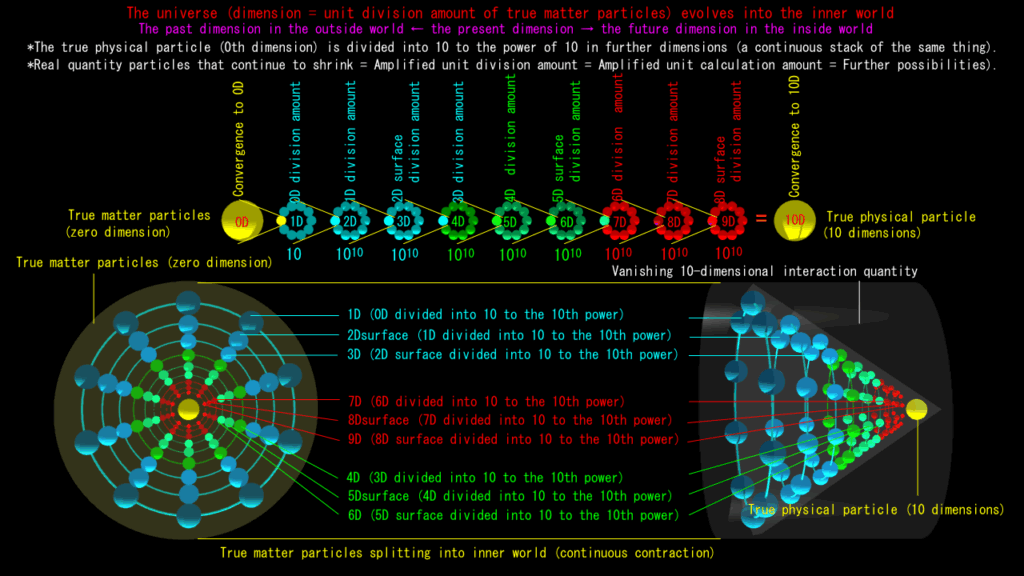 The universe evolves into the inner world