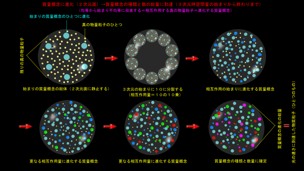 物質粒子の総量に到達する