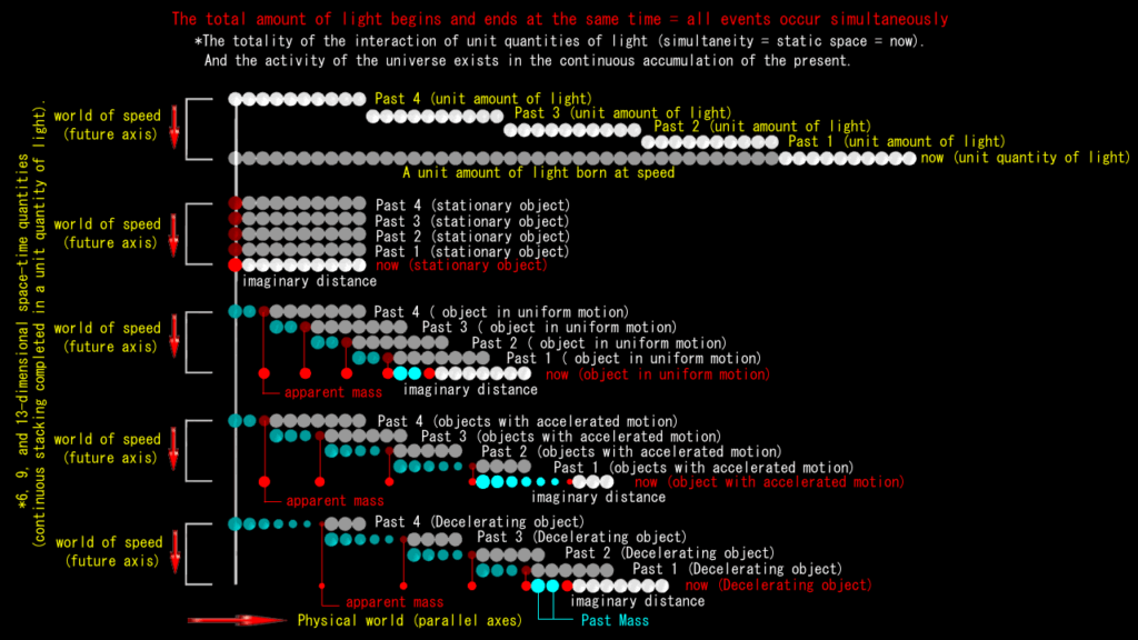 Nothingness is the root of time