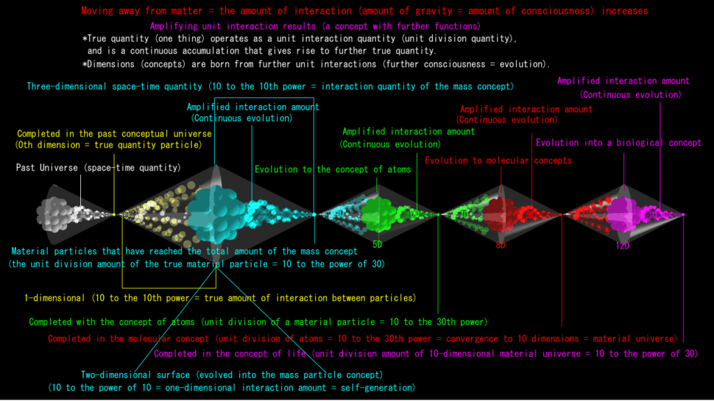 Moving away from matter = increasing consciousness
