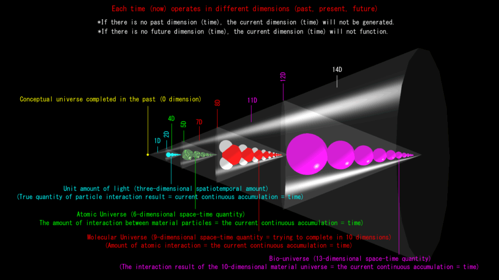 Time is a relative difference between different dimensions