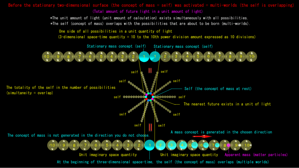 The future exists at the same time Part 1