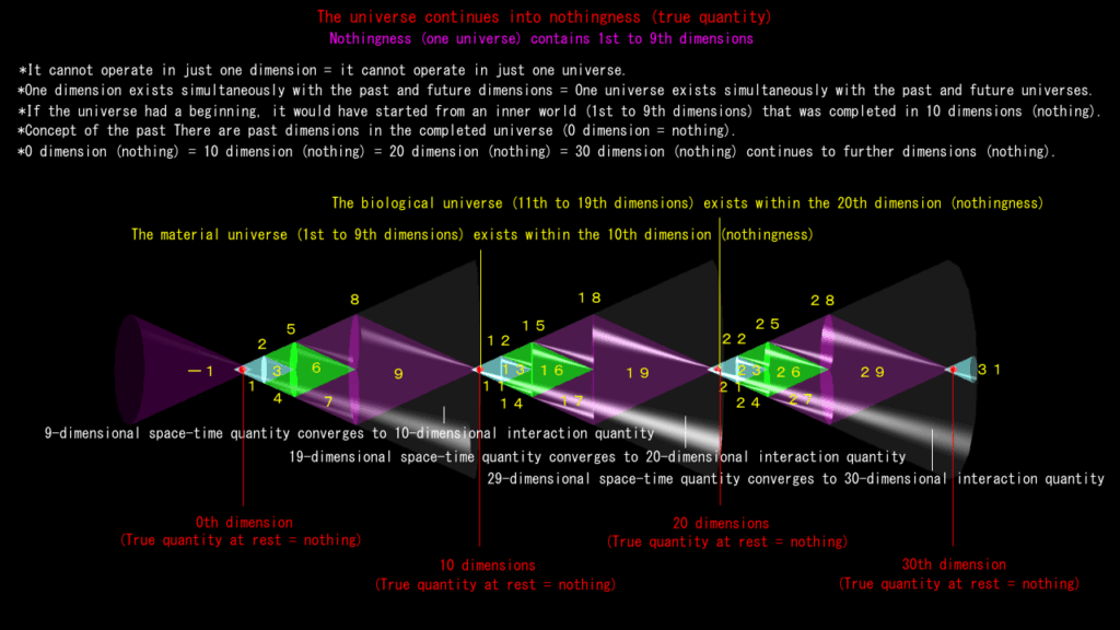 The universe began with 10 dimensions (nothingness)