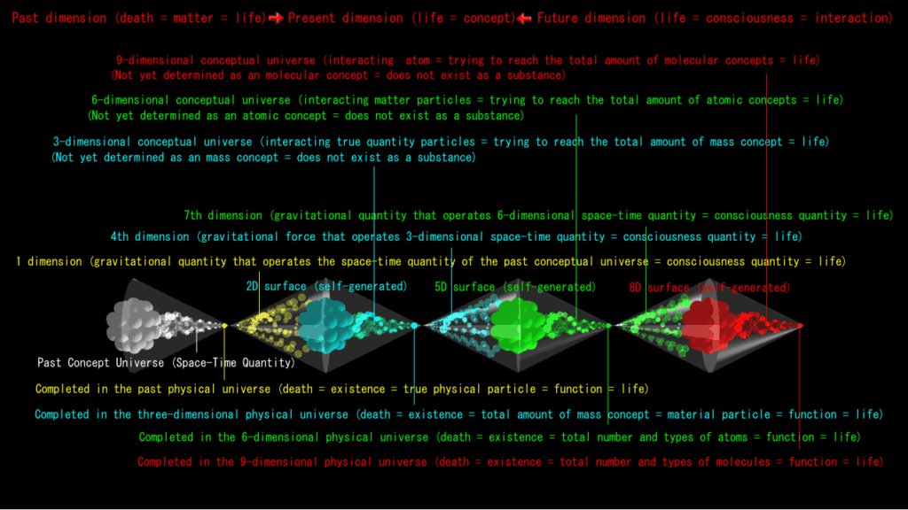 Life and Death in Concepts (Part 1)