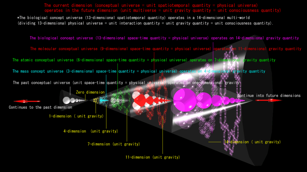 The origin of consciousness is in the gravity dimension (part 1)