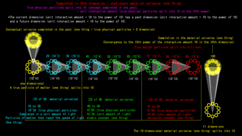 Reaching the 10th dimension universe