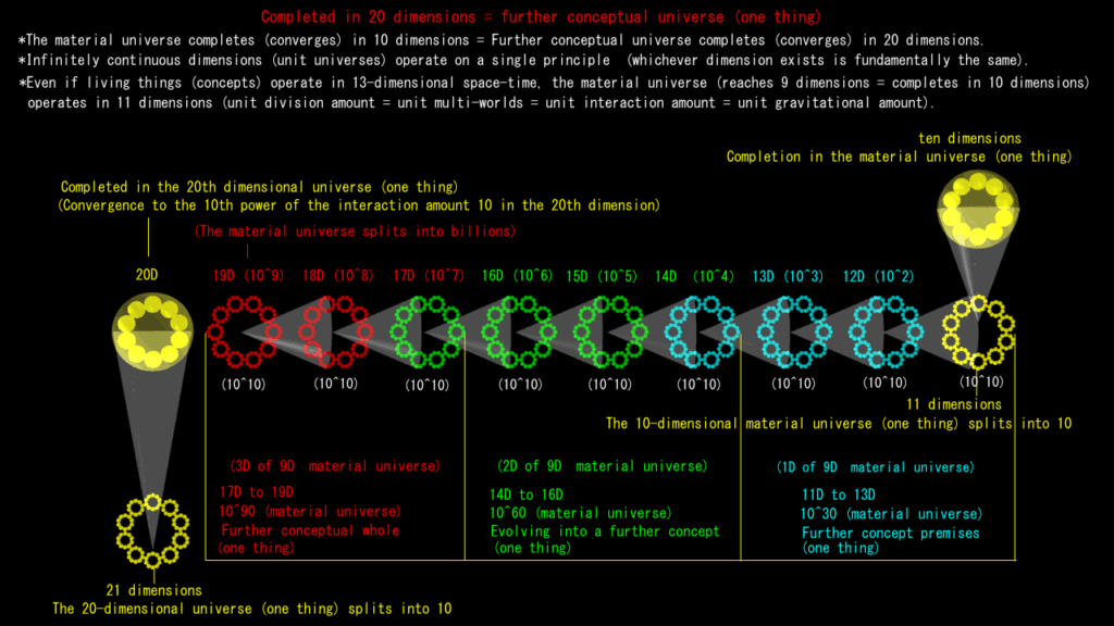 Reaching the 20th dimension universe