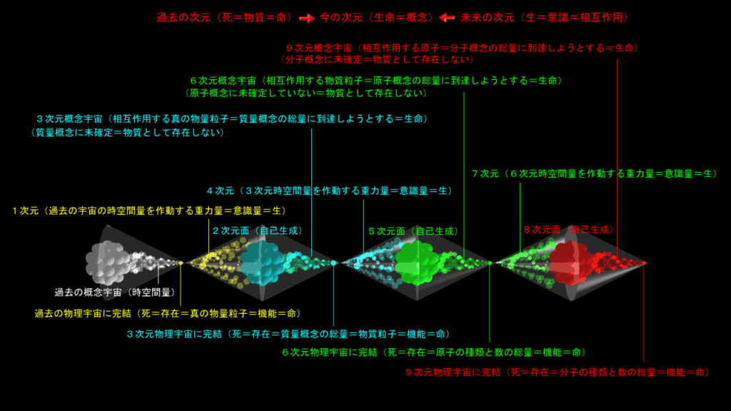 概念に在る生と死（その１）