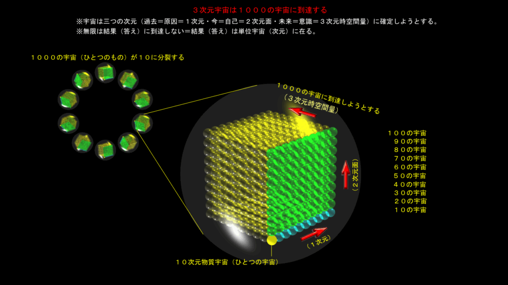 １０００の宇宙