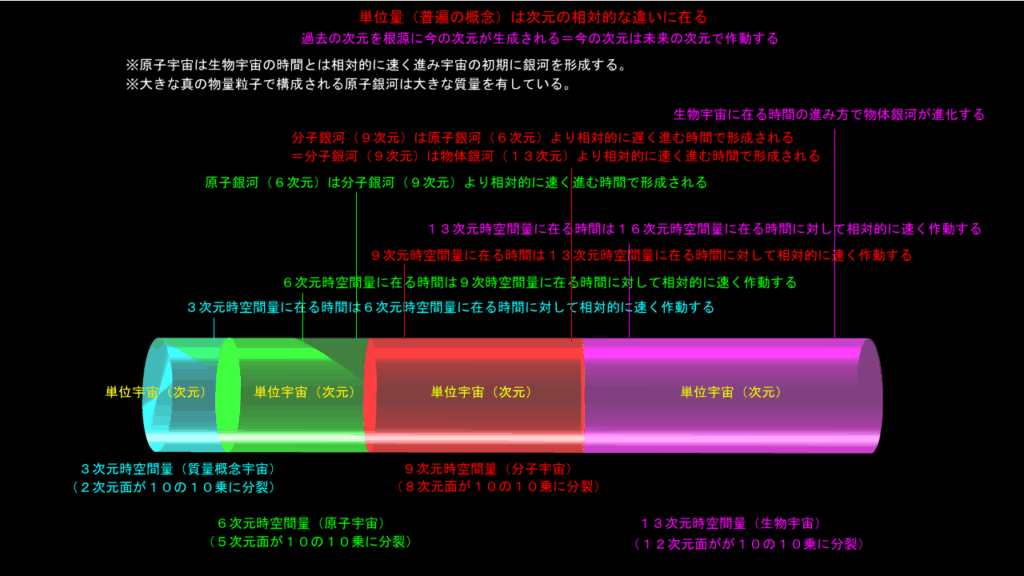 次元に在る時間