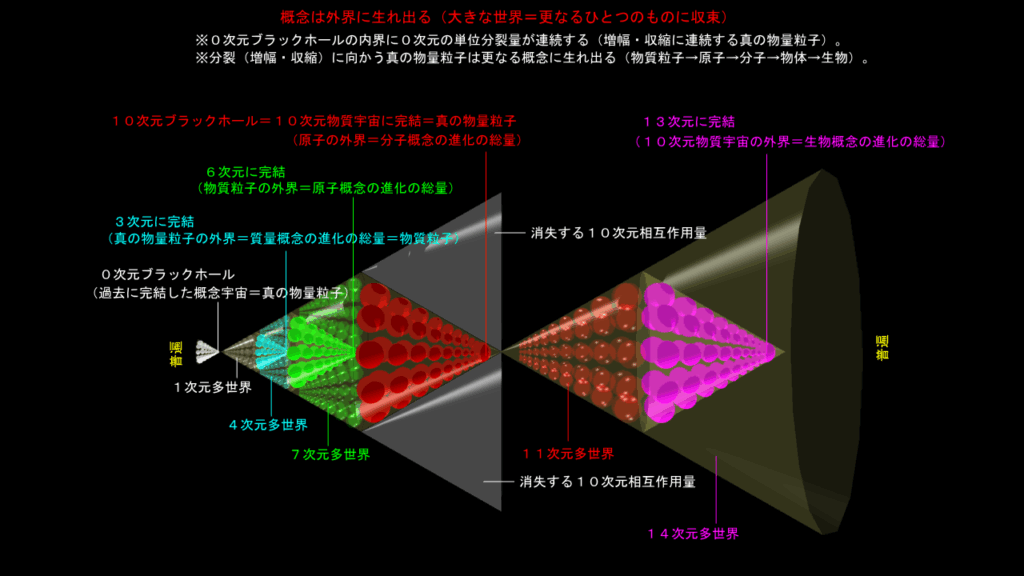 次元に在るブラックホール（その２）
