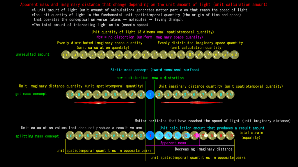 The unit of light is the fundamental space-time that operates the universe