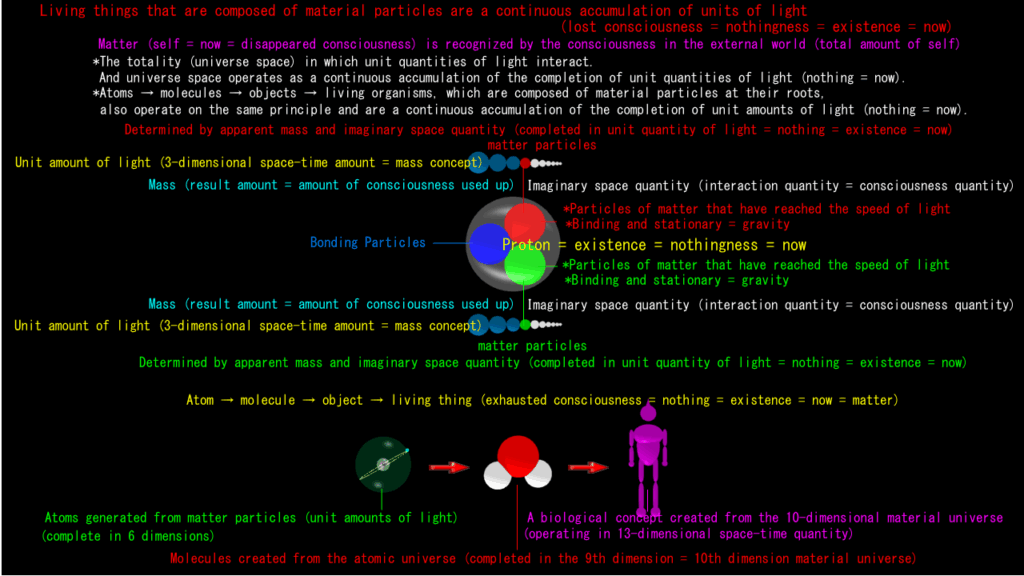 There is no consciousness in the inner world of the body