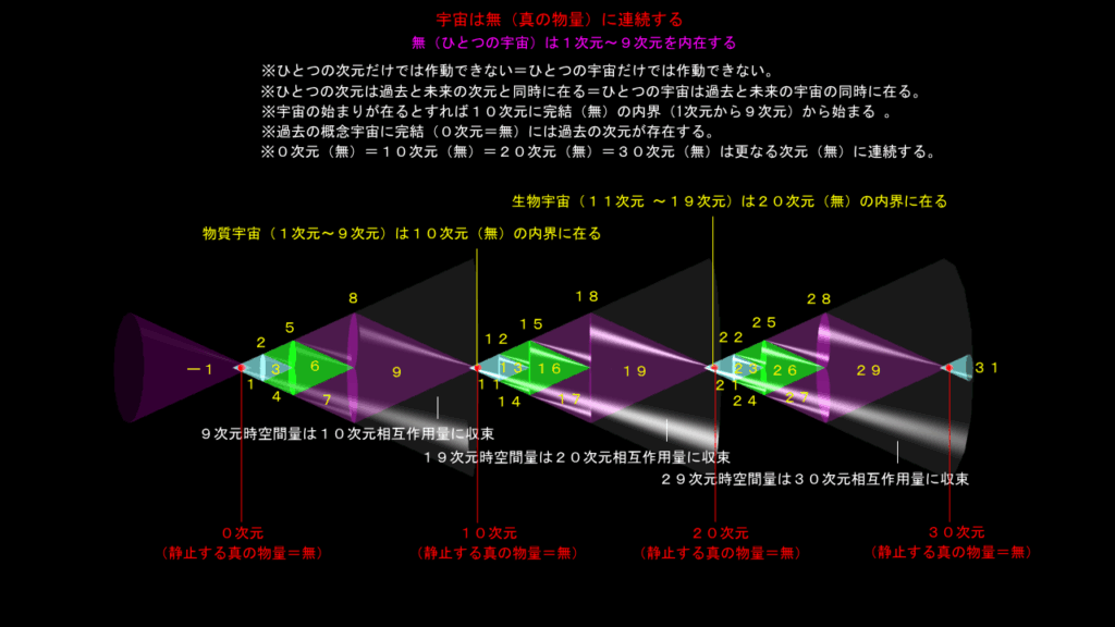宇宙は１０次元（無）で始まった