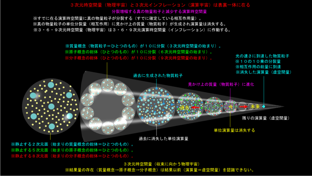虚空間に生れ出る