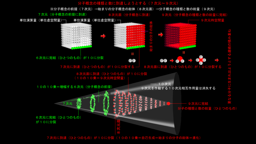 7次元・８次元・９次元