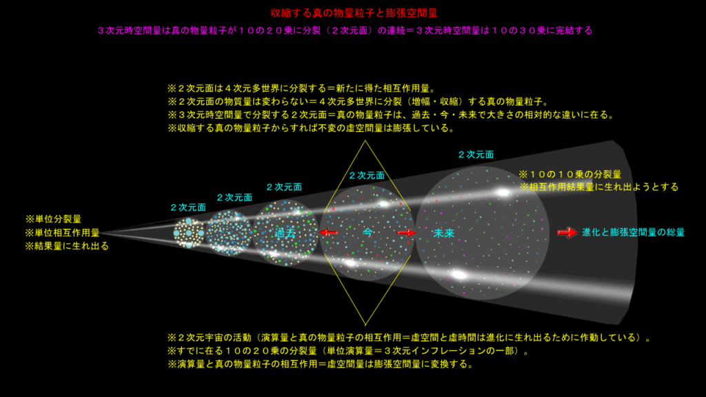 物質粒子の膨張空間