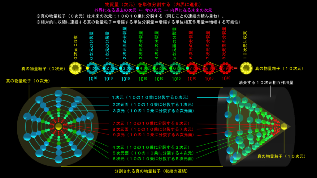 宇宙は内界に進化する