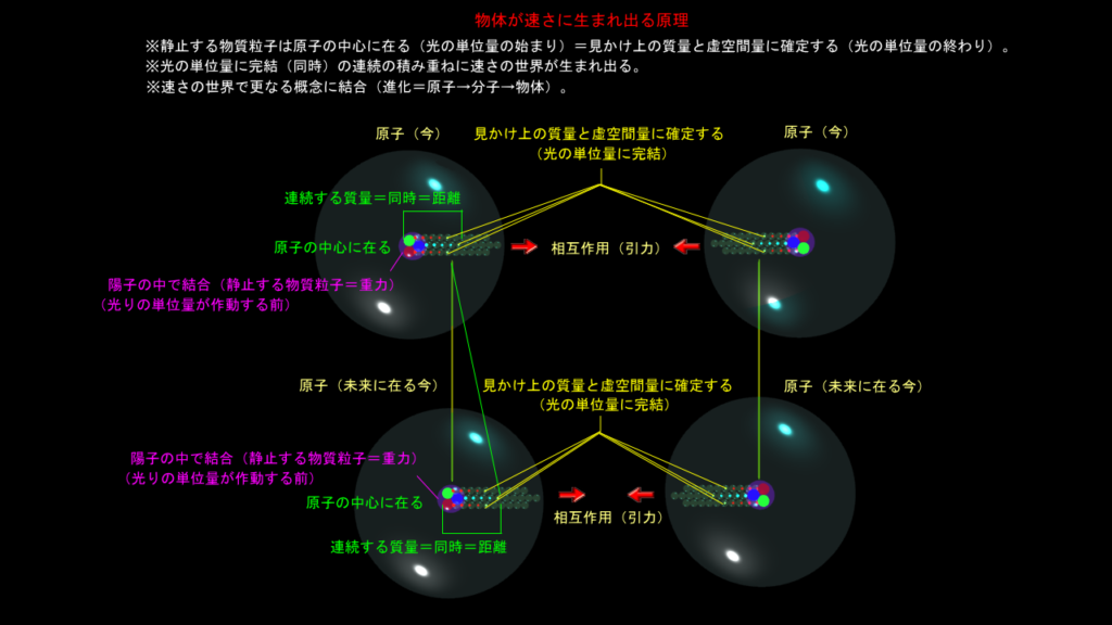 物質が運動する原理