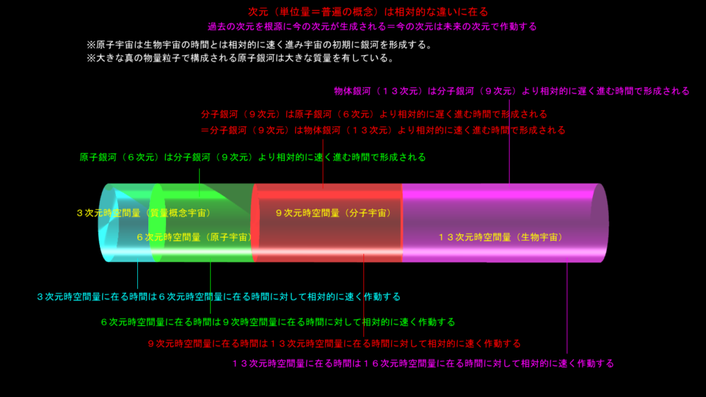 次元に在る時間