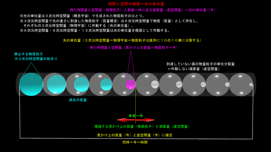 時間と空間の根源
