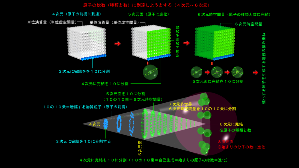 4次元・5次元・6次元