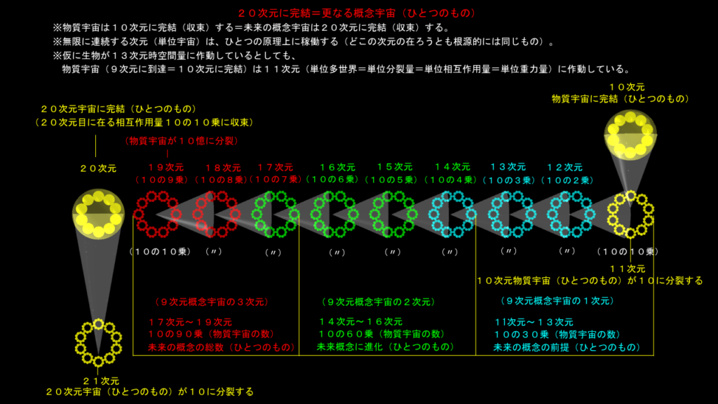 20次元宇宙に到達