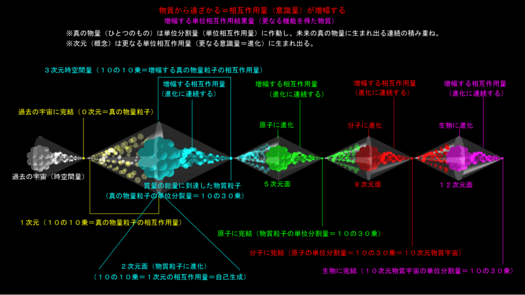 物質から遠ざかる=増幅する意識量