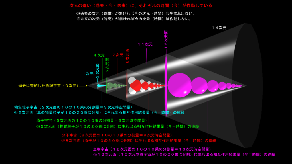 時間は次元ごとに相対的な違いにある
