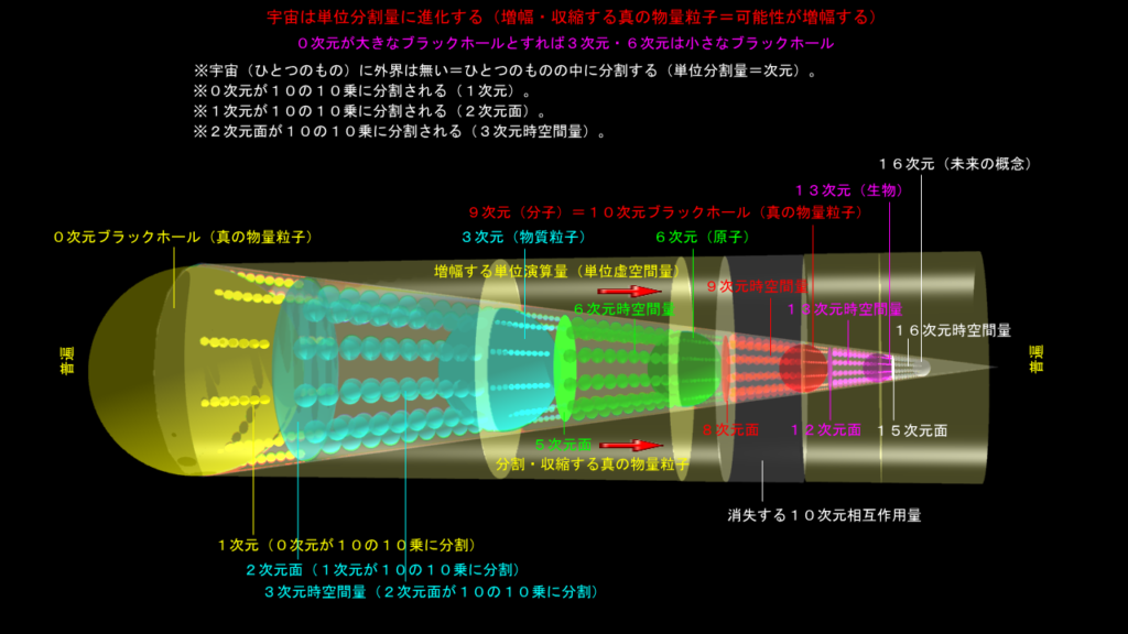 次元に在るブラックホール(1)