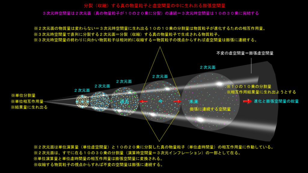 物質粒子の膨張空間