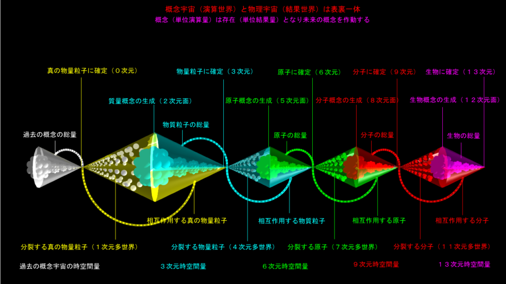 物理宇宙と概念宇宙